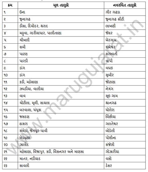 New Districts and Talukas of Gujarat