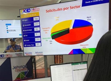 Sala situacional del 1X10 del Buen Gobierno ha recibido más de 3.700 solicitudes | PSUV