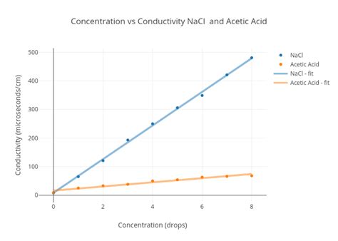 Concentration vs Conductivity NaCl and Acetic Acid | scatter chart made by Torisandler | plotly