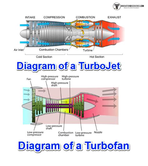 4 TYPES OF GAS TURBINE ENGINE COMPONENTS, WORK PRINCIPL