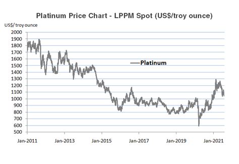 Forecasting The Platinum Price In 2025: A Comprehensive Analysis - Texas Federal Holidays 2025 ...