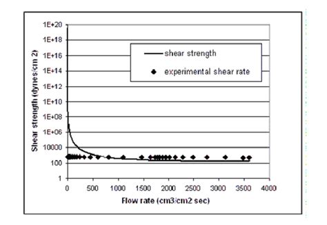 Experimental shear stress and theoretical shear strength (Eq. 10 ...