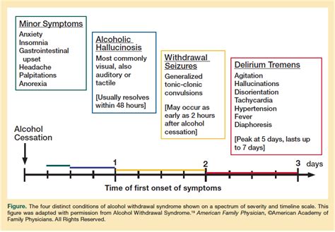 Alcohol Withdrawal Timeline - AllTreatment.com