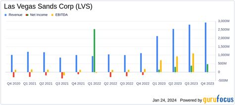 Las Vegas Sands Corp. Reports Robust Earnings with Net Income Soaring to $469 Million