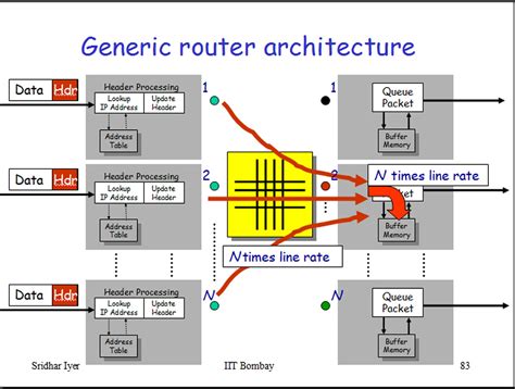 ROUTER ARCHITECTURE | Entrepreneurship, Technology & Trending - How to