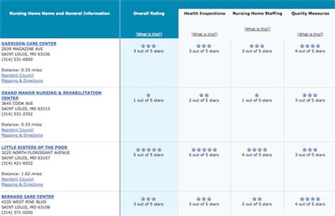 Comparing Nursing Homes, and Seeing Stars - NYTimes.com