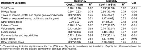 Estimates of tax Buoyancy and Elasticity, 1984-2016. | Download ...