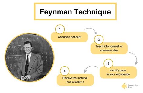 Mastering the Art of Learning: Unveiling the Feynman Technique | by Amjad Hussain Amjad | Medium