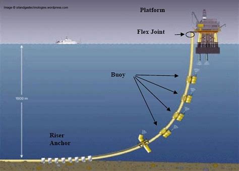 Ensuring the structural integrity of deepwater risers - TWI