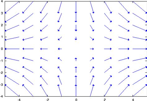 Gradient vector fields