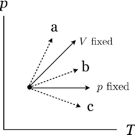 Solvation diagram for the constant-pressure solvation process (a) in... | Download Scientific ...