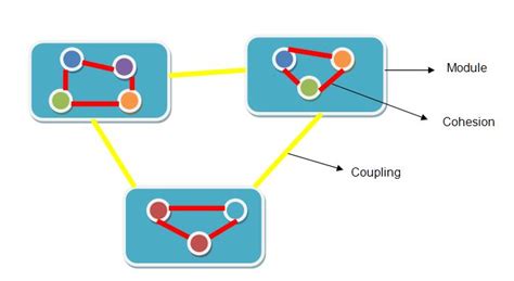 Girfa : Student Help: Difference Between Coupling and Cohesion