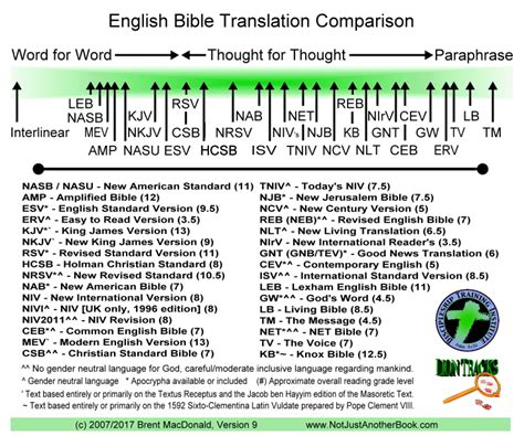 Bible translations: Comparison charts - Chapter 3 Ministries