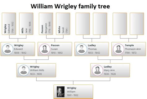 William Wrigley Family Tree