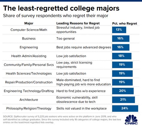 The top 10 college majors American students regret the most | Page 4 ...