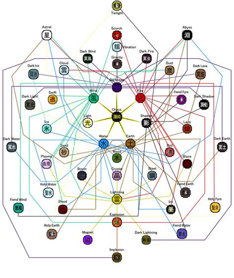 Elemental Combinations 2.6 by fg7dragon on DeviantArt