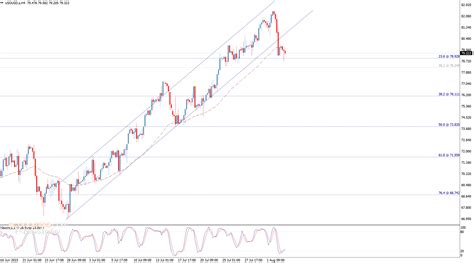 Midday update for Crude oil 03-08-2023