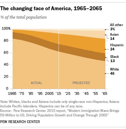 10 demographic trends that are shaping the U.S. and the world | Pew Research Center