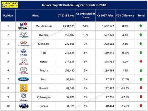 ANYTHING ON WHEELS: India's "Top 10" Best-selling Car Brands in 2018