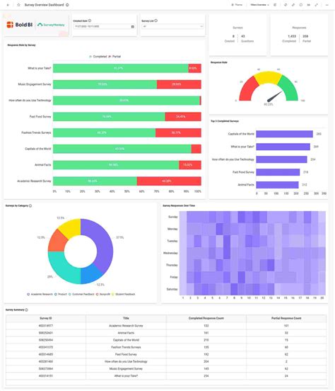 Unleash Insights from Embedded SurveyMonkey Analytics | Bold BI