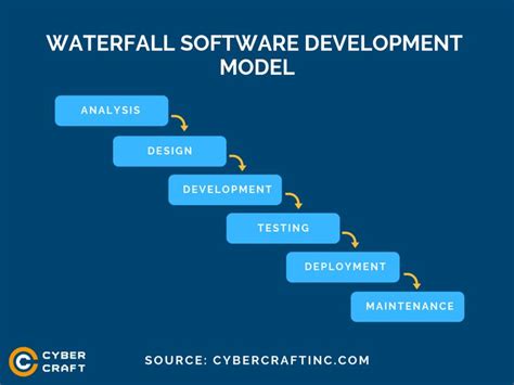 Waterfall Software Development Model | Software development, Top ...