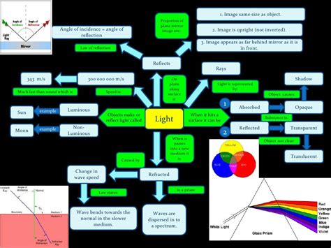 Light Concept Map