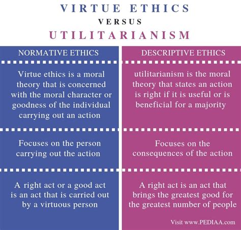 Utilitarianism Vs Deontology