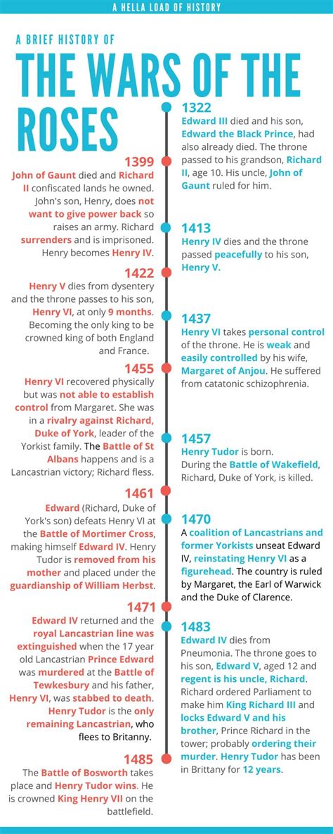 The Wars of the Roses - Brief History Infographics