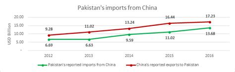 4th Review of the China Pakistan Free Trade Agreement (CPFTA ...