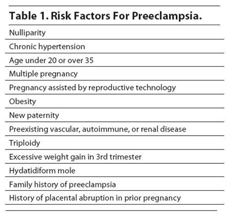 Risks for Preeclampsia | Why yes! I did get accepted to BJC ...