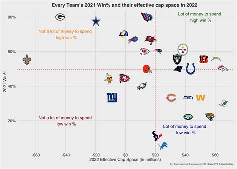 2021-22 NFL Free Agency: Which NFL teams are in the best position to ...