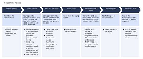 Procurement Process Map