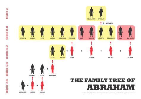 Abraham’s family tree | Abrahams family tree, Bible facts, Family tree