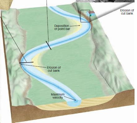 [Solved] The image below shows a point bar and a cutbank of a meander. What... | Course Hero