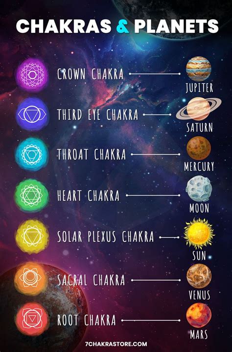 Chakra Planets | 7 Chakras Planetary Chart | Chakra meanings, Root chakra healing, Chakra health