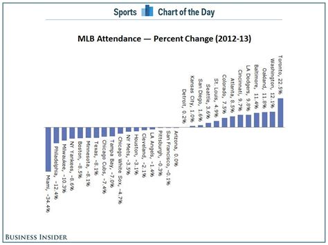 CHART: MLB Attendance Change By Team In 2013 - Business Insider