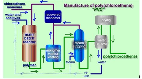 Pvc Suspension Polymerization Clearance Seller | www.oceanproperty.co.th