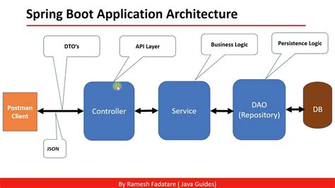 Spring Boot Application Architecture