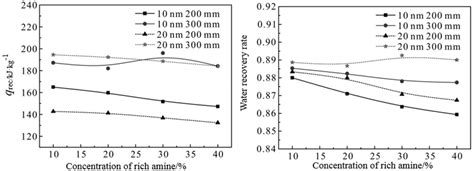 Effect of rich liquid temperature on heat and mass transfer properties ...