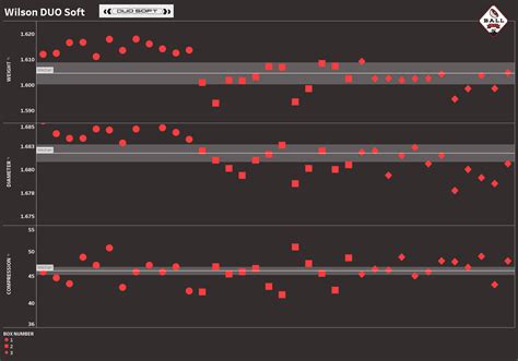 Ball Lab: Wilson DUO Soft | MyGolfSpy