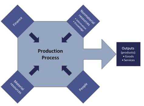 Production Process - ManagementMania.com