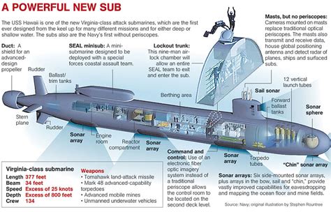 USS Hawaii submarine diagram | Submarines, Submarine, Nuclear submarine