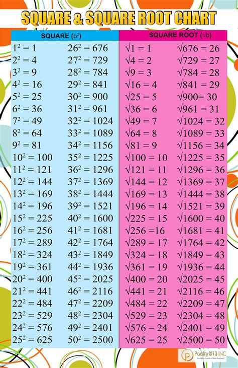 Square Root Perfect Squares