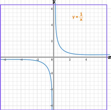 Reciprocal Function Graph