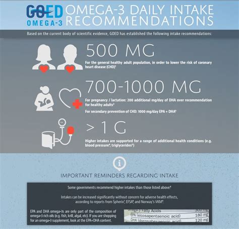 GOED on doubling EFSA’s omega-3 recommendation