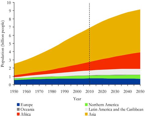 Human Population Growth Chart