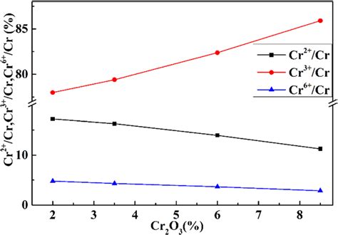 Fractions of Cr(II)/Cr, Cr(III)/Cr, and Cr(VI)/Cr as a function of Cr 2... | Download Scientific ...