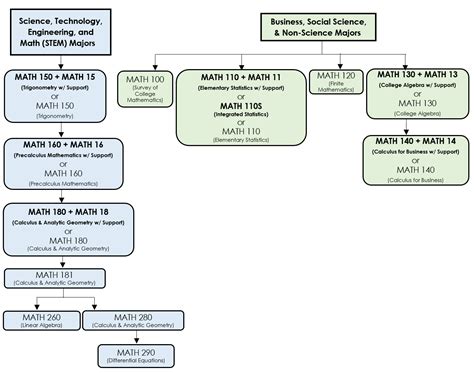 Math Courses Overview