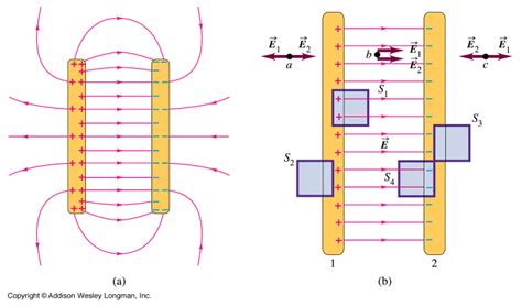 Finding the Electric Field produced by a Parallel-Plate Capacitor ...