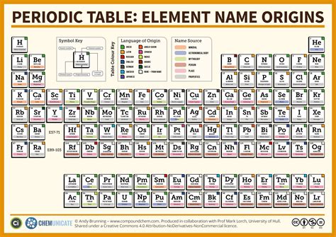 The Periodic Table of Elements: Element Name Origins | Compound Interest